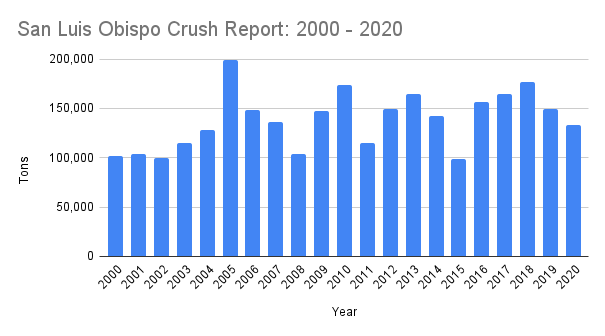 San Luis Obispo Crush Report 2000 2020